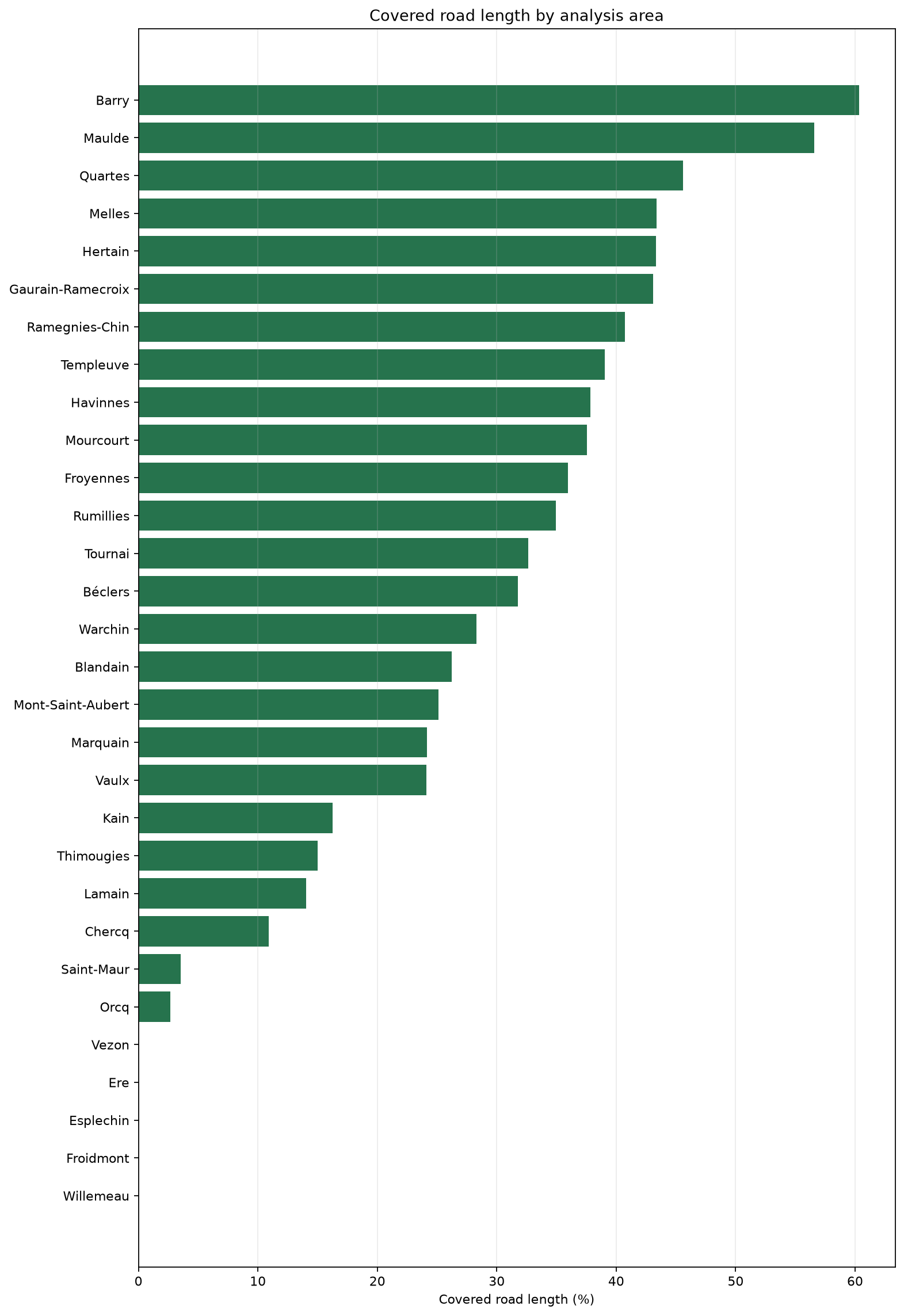 Covered percentage by area